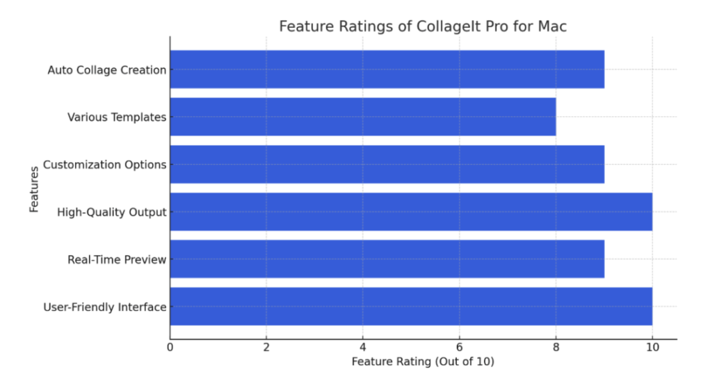 CollageIt Pro for Mac's feature ratings