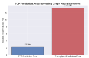 TCP Prediction accuracy  "
